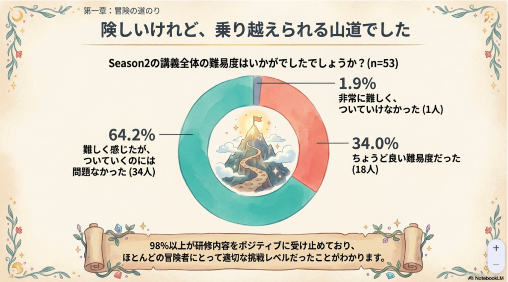 NotebookLMでアンケート分析をグラフィック化（ファンシー）