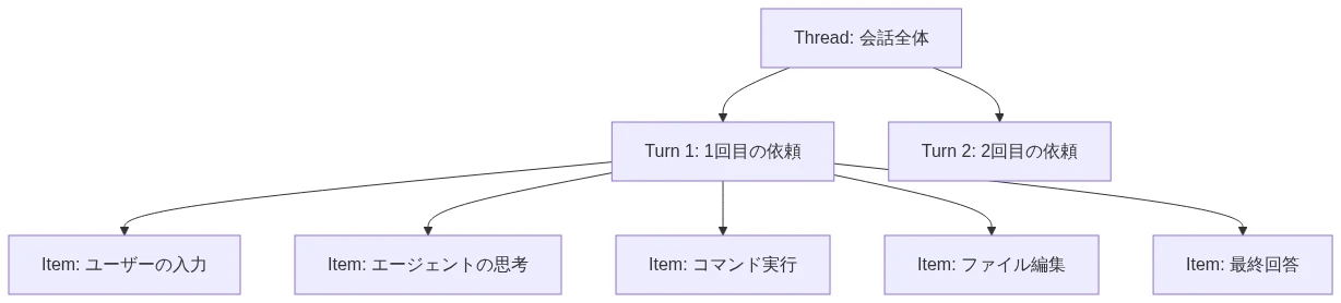 Mermaid 図