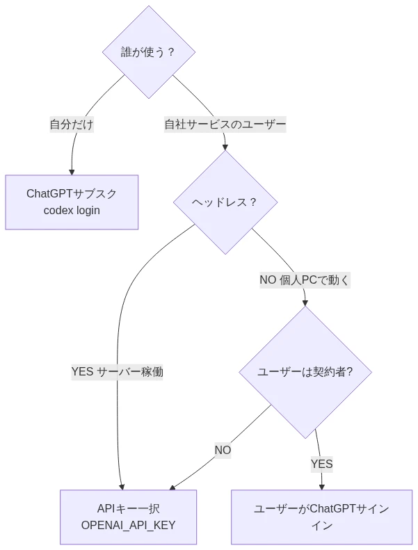 Mermaid 図