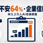 AI世論調査 - Anthropicが米5.2万人のAI世論調査を公開。雇用不安64%・企業信頼15%