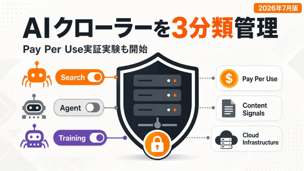 Cloudflare AIクローラー - Cloudflare、AIクローラーを「検索・エージェント・学習」で管理する新機能 ― Content Signals拡張と「Pay Per Use」実証実験