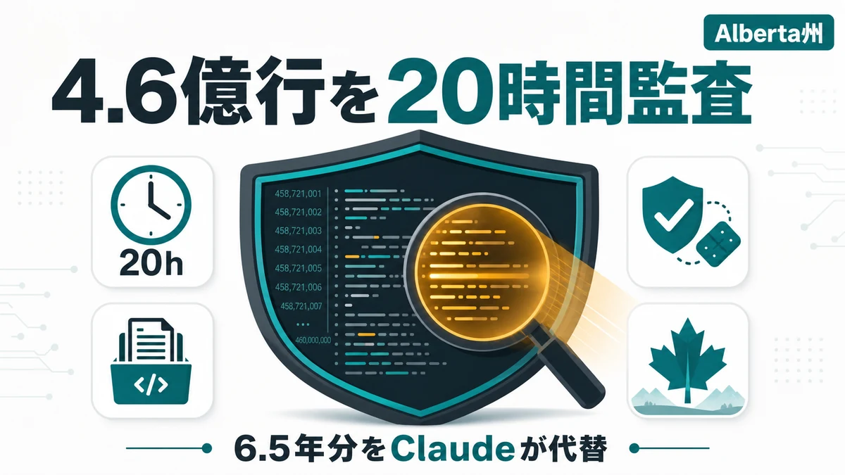 アルバータ州政府 Claude - アルバータ州政府、Claudeで4.6億行を20時間監査。6.5年分を代替