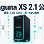 Laguna XS 2.1 - Poolside、オープンウェイトのコーディングモデル Laguna XS 2.1 を公開