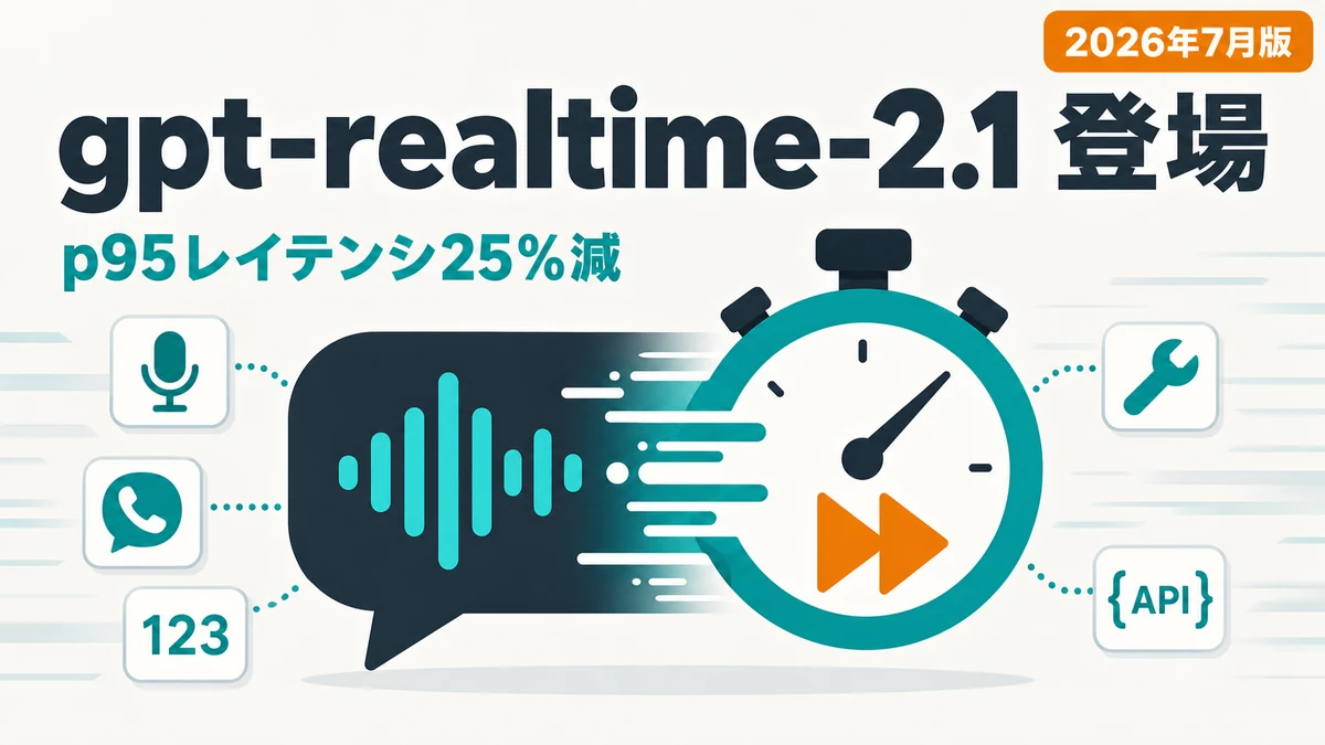 gpt-realtime-2.1 - OpenAI が gpt-realtime-2.1 を公開。p95レイテンシを25%削減