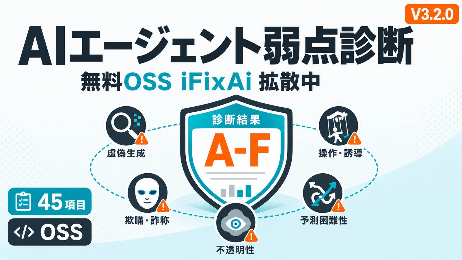 iFixAi - AIエージェントの弱点を45項目で診断。無料OSS「iFixAi」が5分でA〜F採点