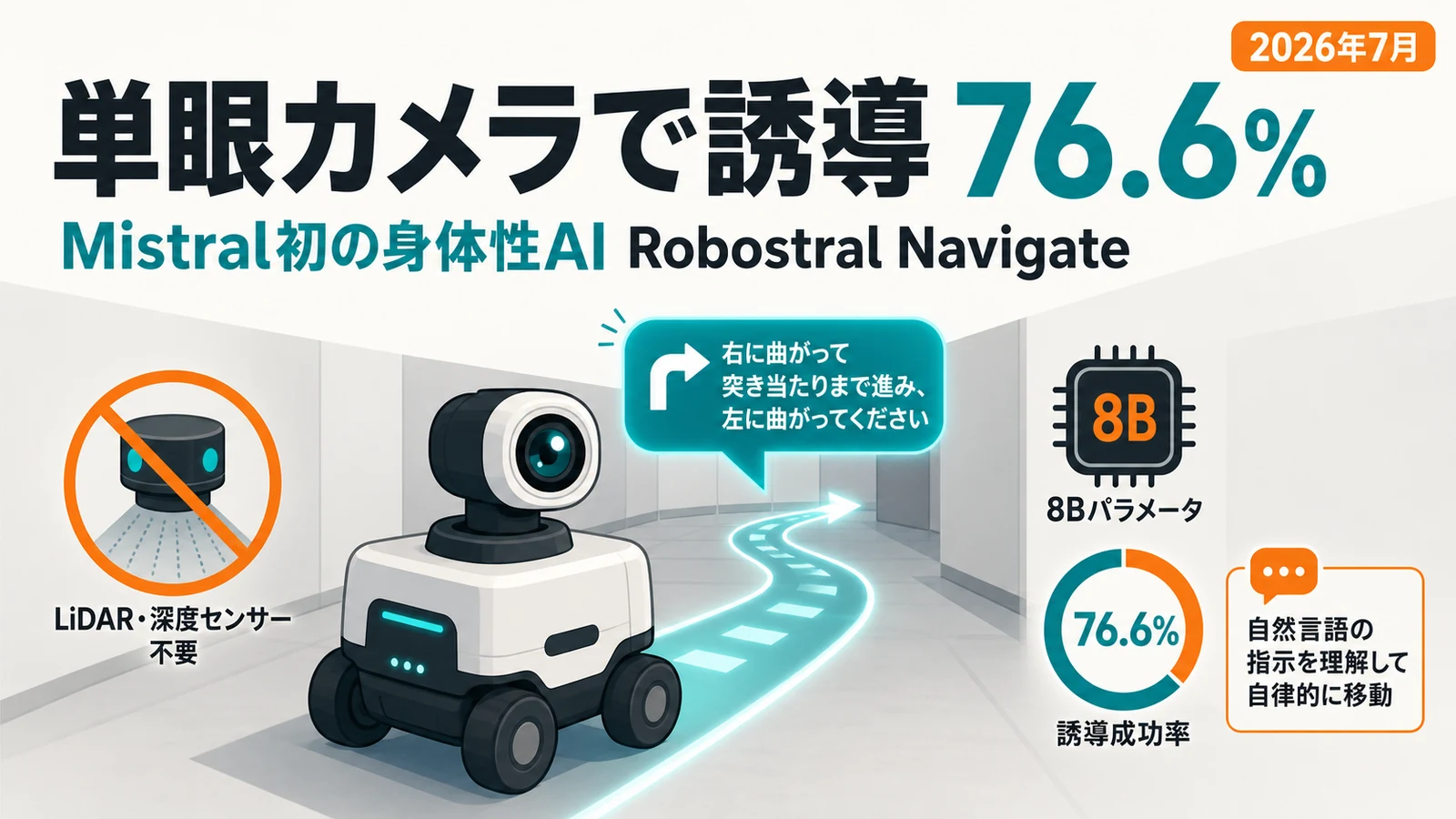 Robostral Navigate - 単眼カメラ1台でロボを言葉で誘導。Mistral初の身体性AI、成功率76.6%
