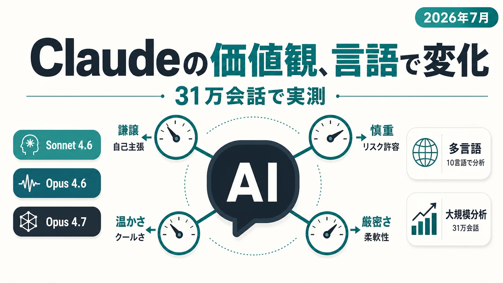 Claude 価値観 - 同じClaudeでも価値観が言語で変わる。Anthropicが31万会話で実測
