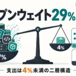 オープンウェイト - オープンウェイトが本番トークンの29%に。でも支出は4%未満の二層構造