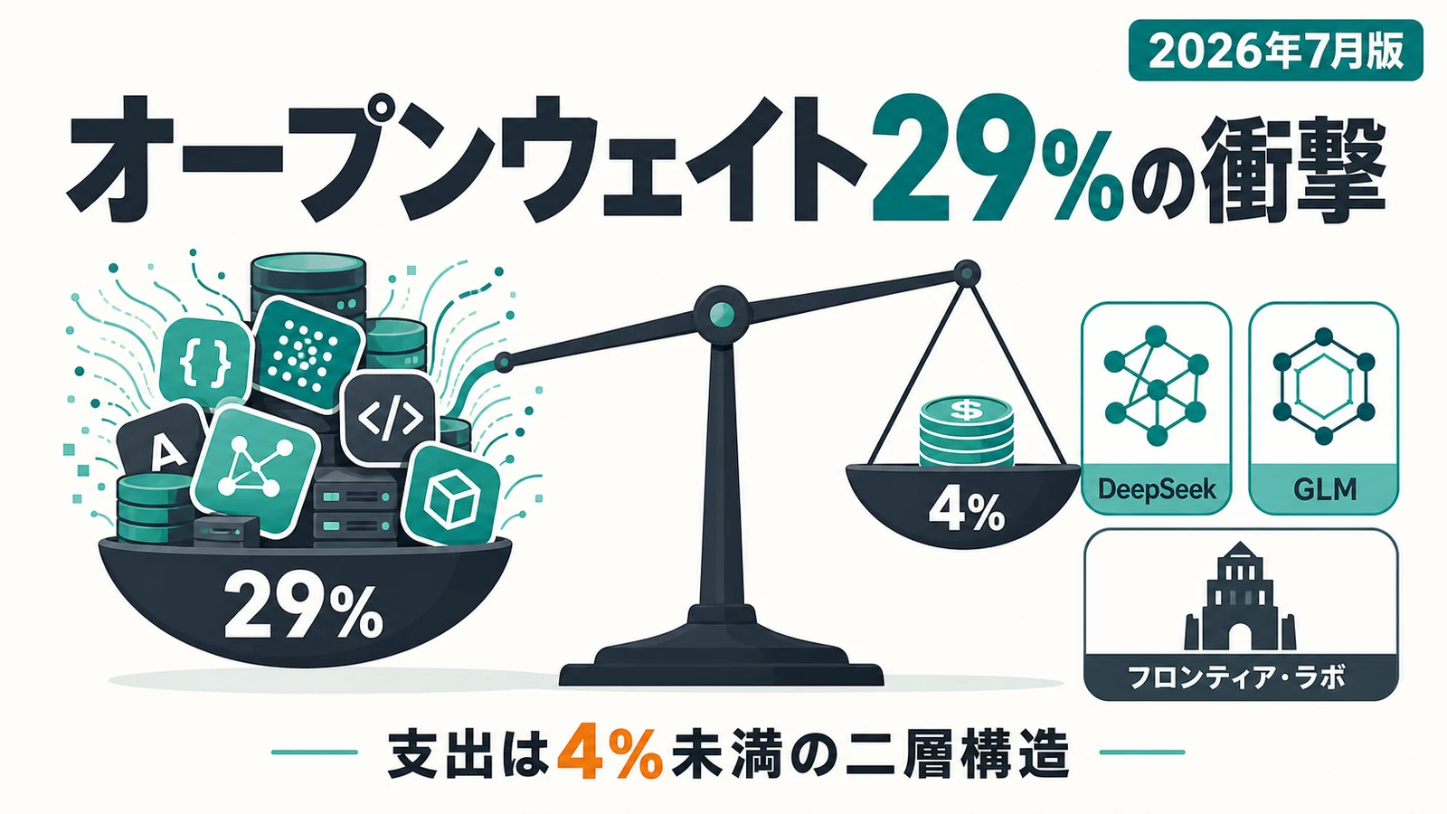 オープンウェイト - オープンウェイトが本番トークンの29%に。でも支出は4%未満の二層構造
