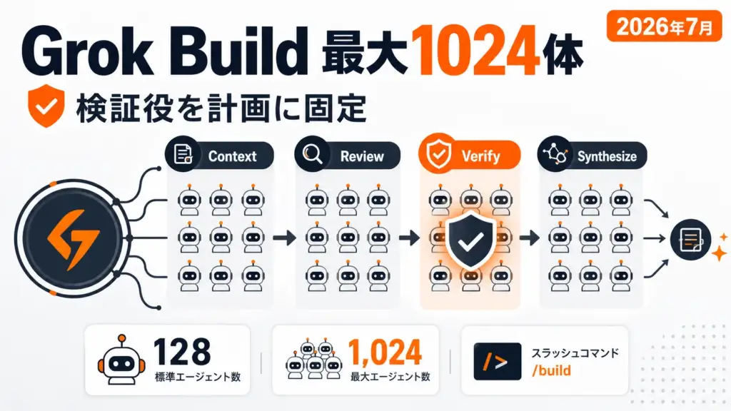 Grok Build Workflows - Grok Buildが1回の指示を最大1,024エージェントに分担。検証役を計画に組み込む