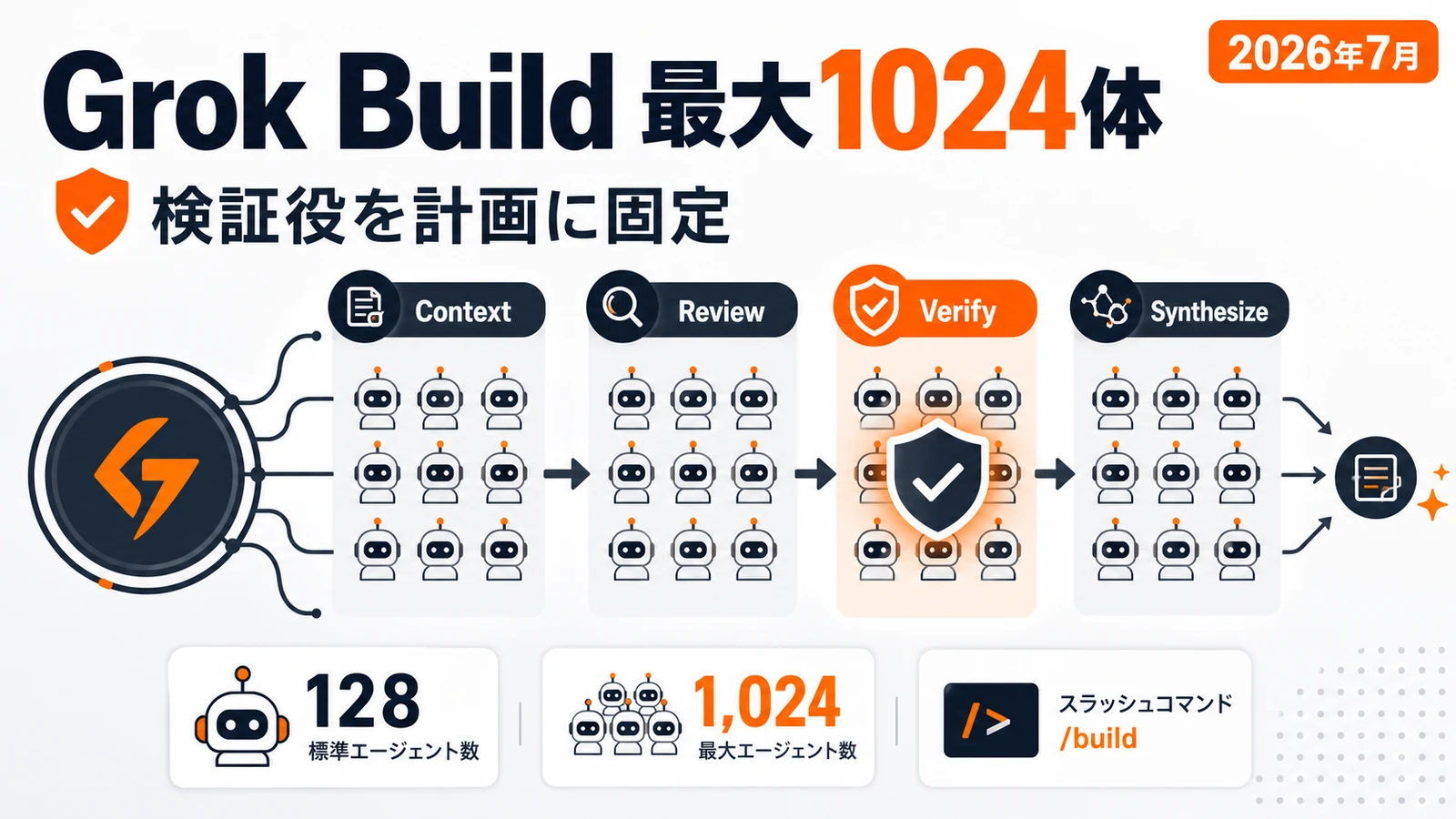 Grok Build Workflows - Grok Buildが1回の指示を最大1,024エージェントに分担。検証役を計画に組み込む