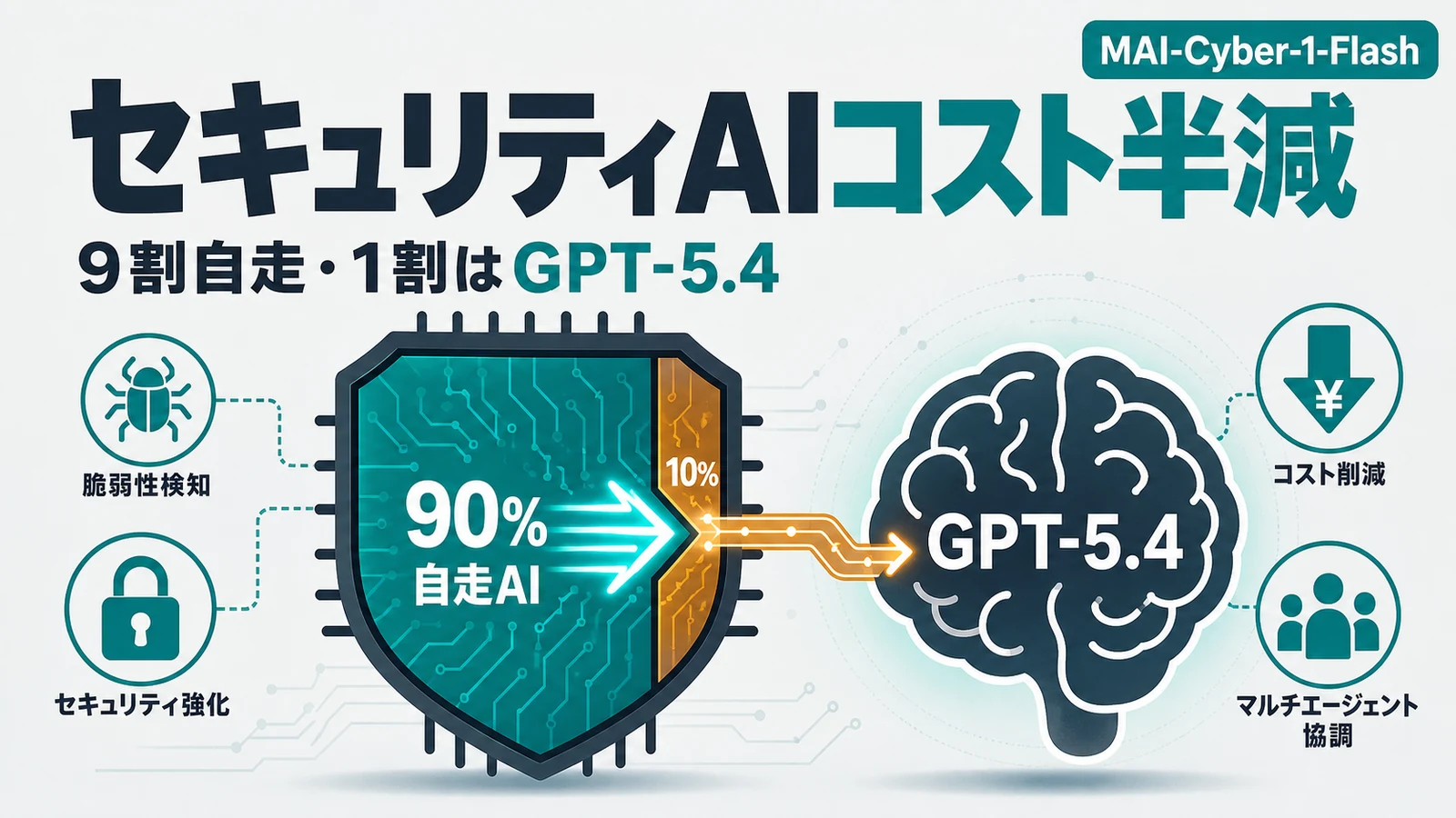 MAI-Cyber-1-Flash - Microsoft初のセキュリティAIがコスト半減。9割を内製、最難関1割はGPT-5.4