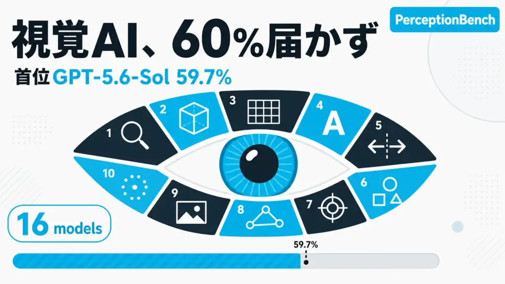 PerceptionBench - 最先端AI16種、視覚だけのテストで60%に届かず。首位はGPT-5.6-Solの59.7%