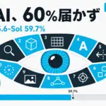PerceptionBench - 最先端AI16種、視覚だけのテストで60%に届かず。首位はGPT-5.6-Solの59.7%