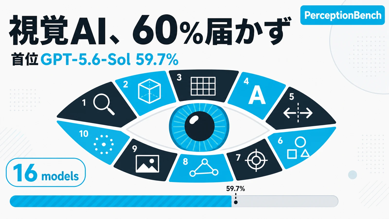 PerceptionBench - 最先端AI16種、視覚だけのテストで60%に届かず。首位はGPT-5.6-Solの59.7%