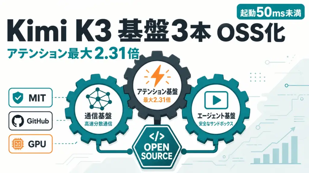 MoonEP - Kimi K3を動かす基盤3本がMIT公開。アテンション最大2.31倍、環境起動50ms未満