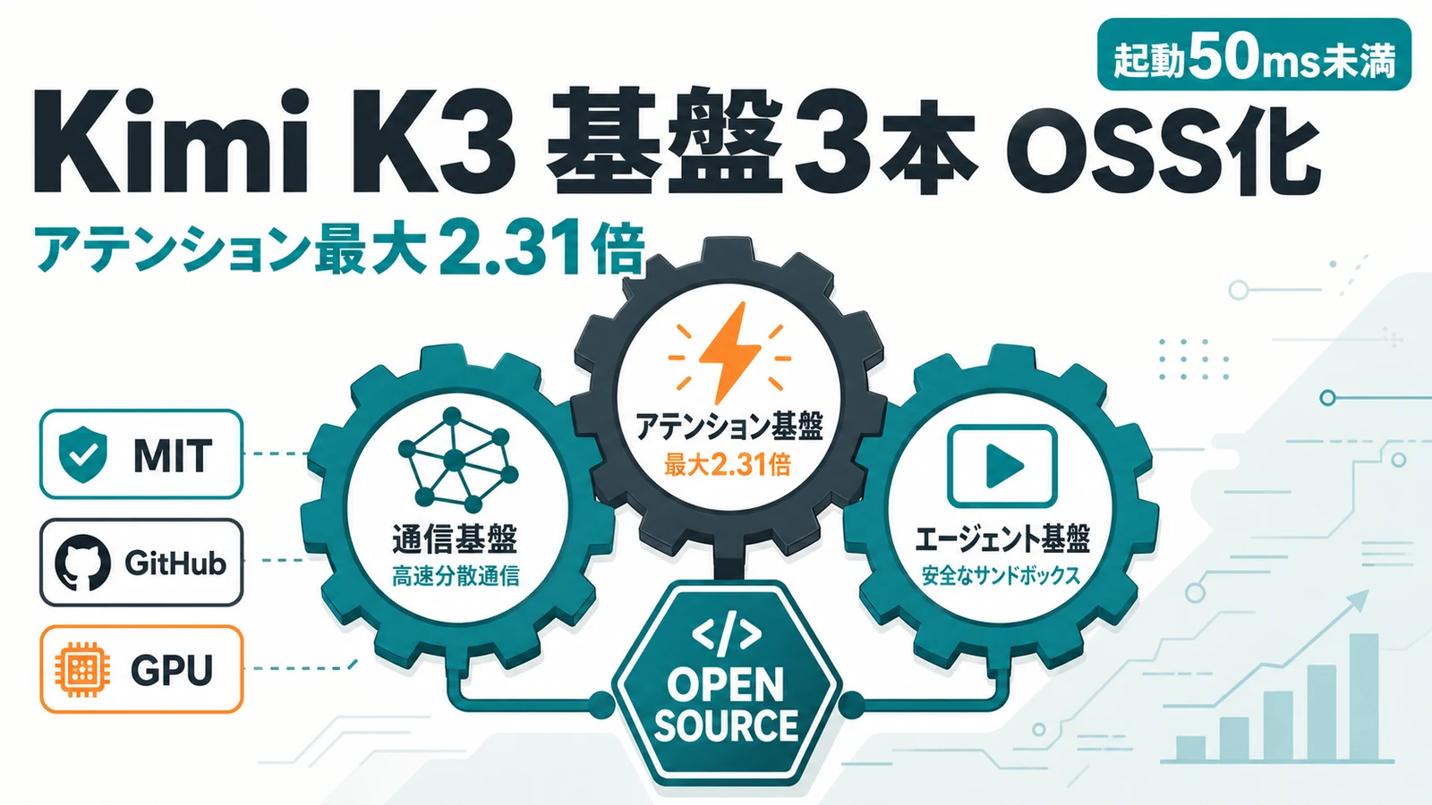 MoonEP - Kimi K3を動かす基盤3本がMIT公開。アテンション最大2.31倍、環境起動50ms未満