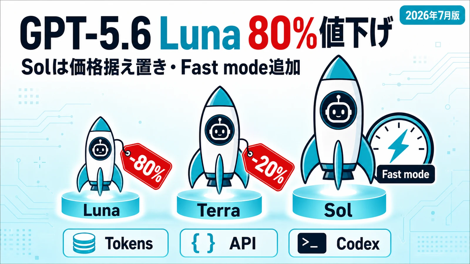 GPT-5.6 Luna 値下げ - GPT-5.6 Lunaが80%値下げ。Solは価格据え置きでFast mode追加