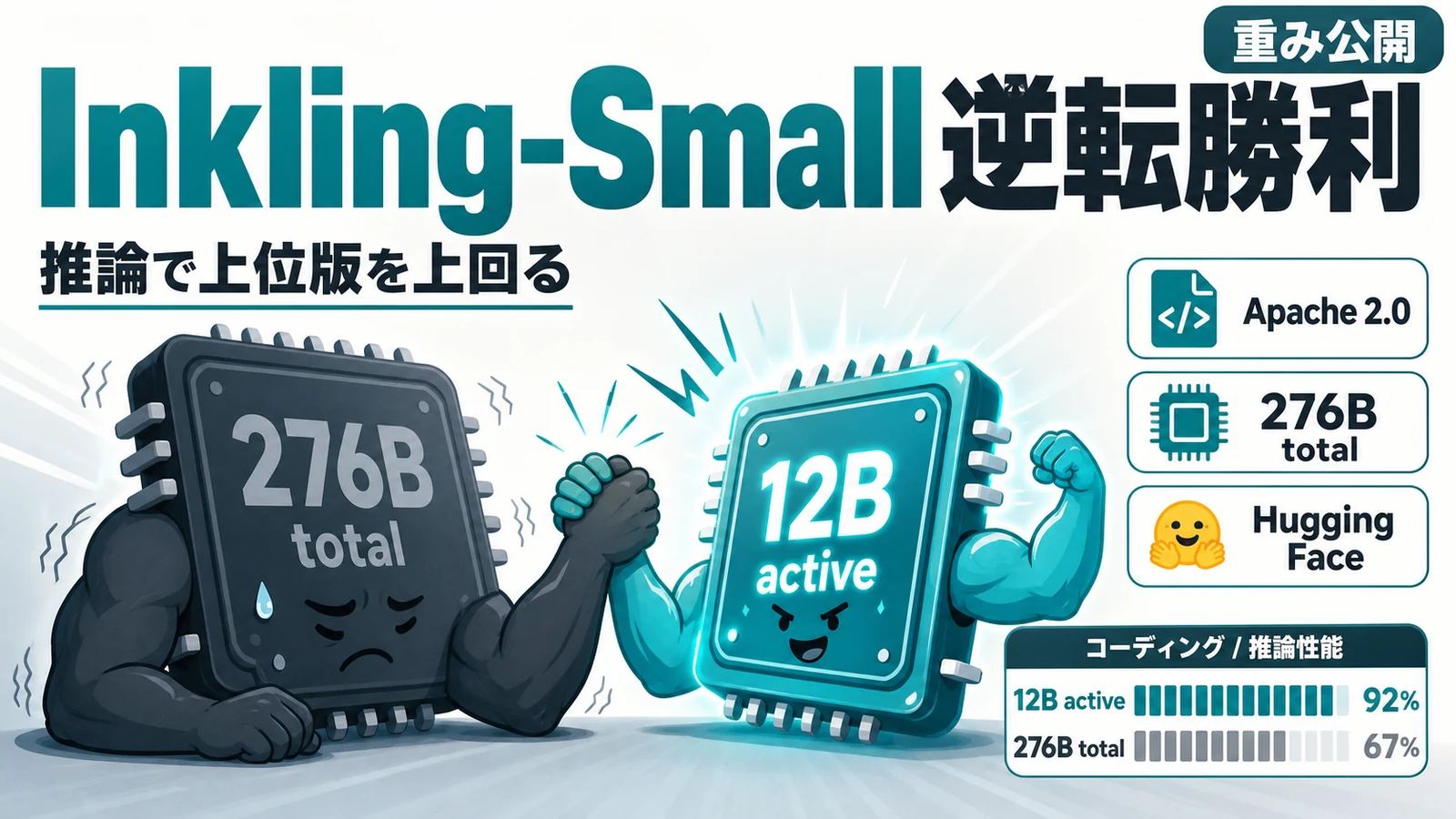 Inkling-Small - 4分の1サイズのInkling-Smallが推論で上位版を逆転。重みをApache 2.0公開