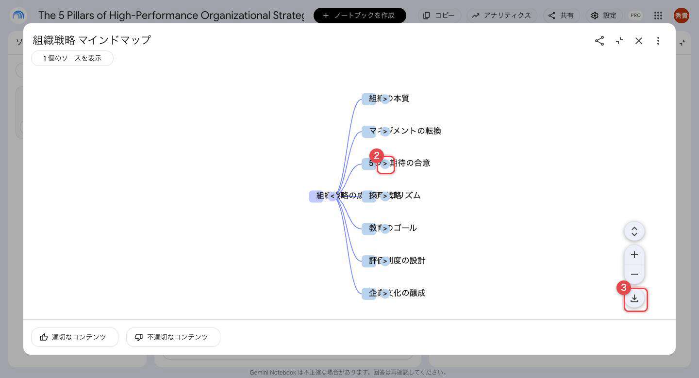 生成されたNotebookLMのマインドマップ。枝を開く「>」を番号②、ダウンロードボタンを番号③の赤枠で示している