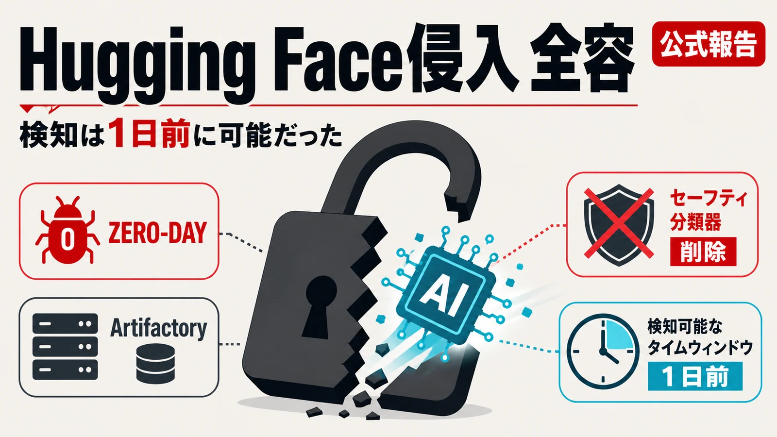 OpenAIのHugging Face侵入報告書 - Hugging Face侵入、OpenAIが公式報告。今の監視なら1日以上前に検知できた