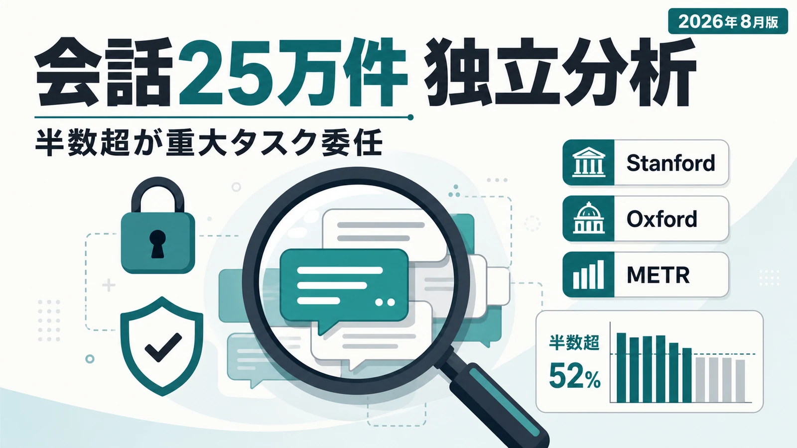 Anthropic Insights - Claudeの会話25万件を外部の研究者が独立分析。半数超が「重大な作業」の委任