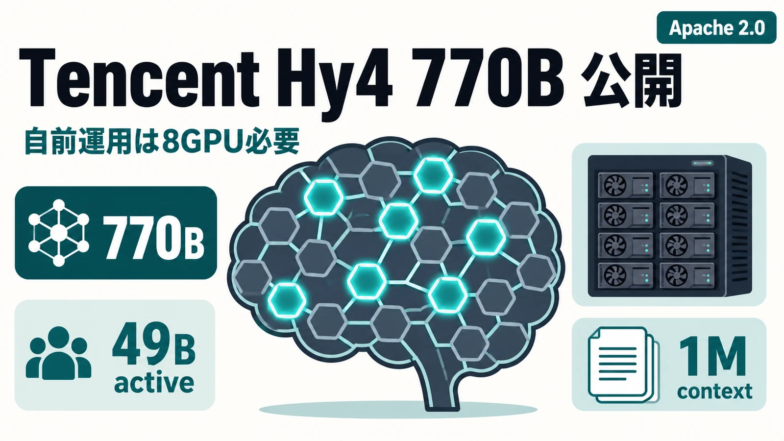 Tencent Hy4 preview - Tencentが770BのAIモデルをApache 2.0で公開。自前で動かすには8GPU必要