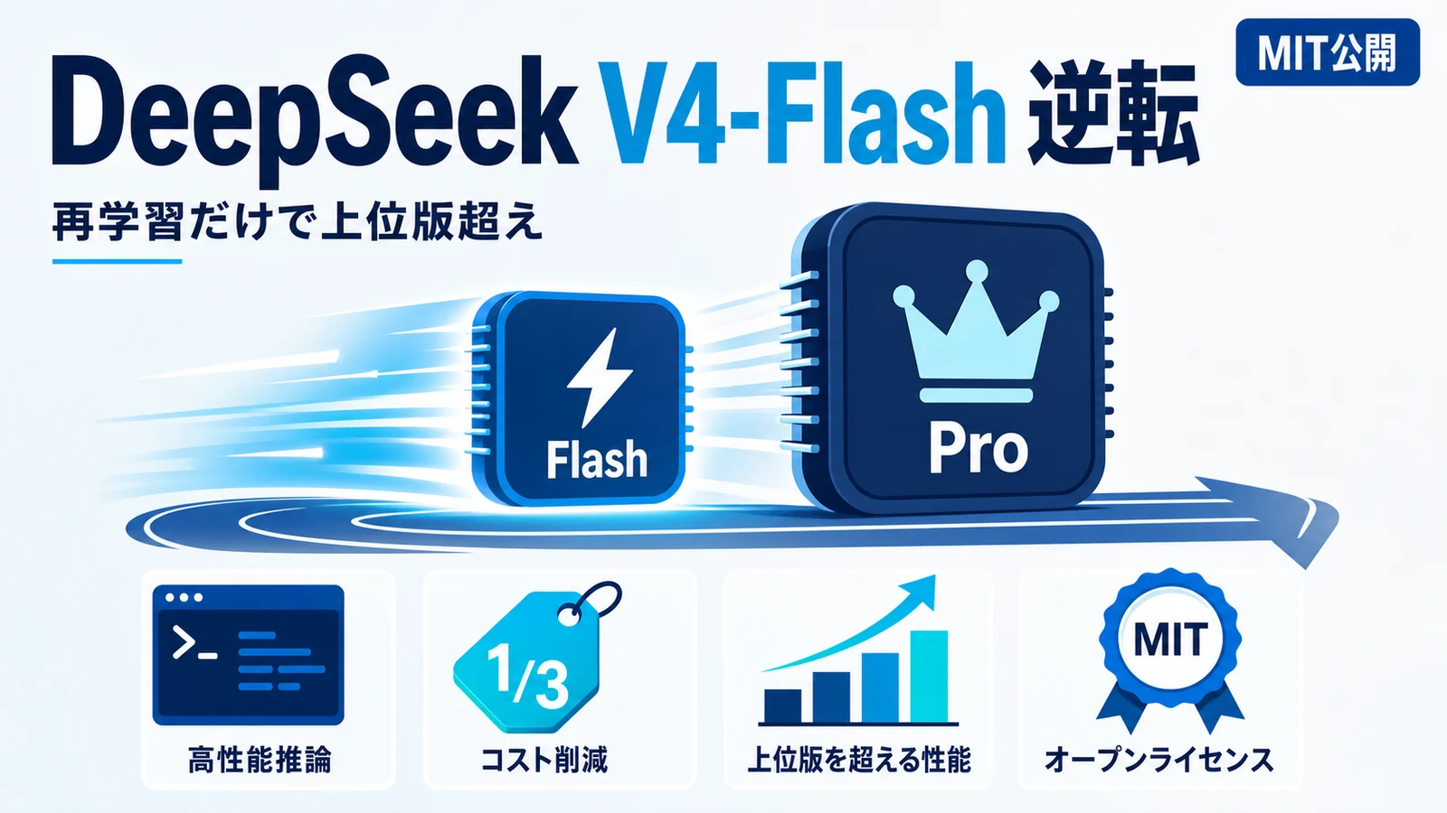 DeepSeek V4-Flash - 再学習だけでDeepSeek V4-Flashが自社上位版超え。価格は3分の1でMIT公開