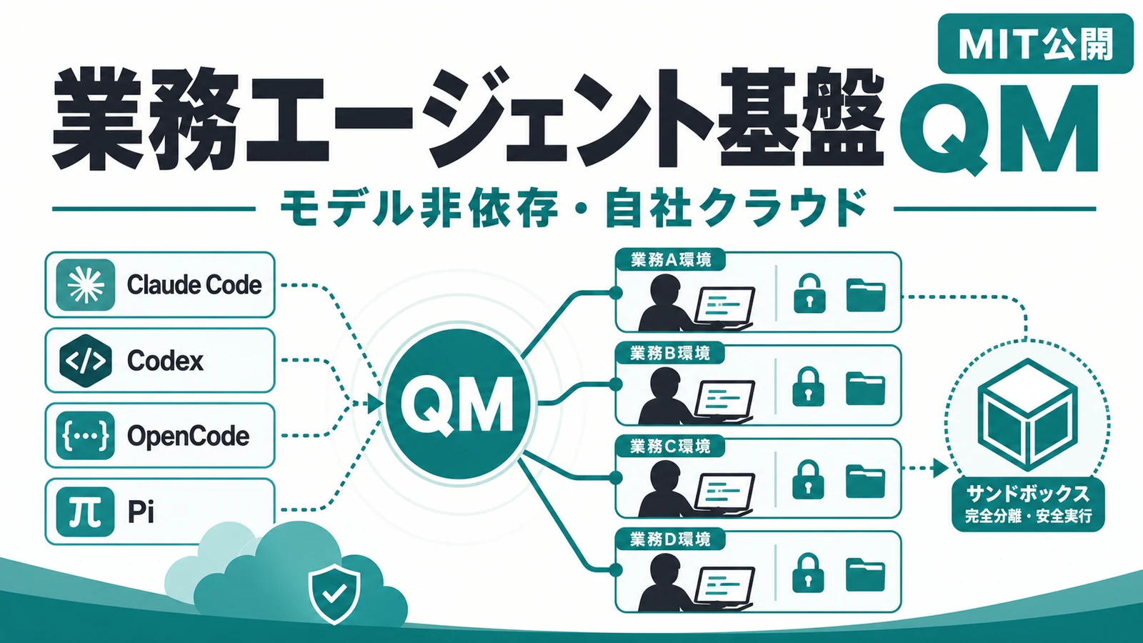 YC QM - YCが社内で実運用する業務エージェント基盤をMIT公開。モデル非依存で自社クラウドに置ける