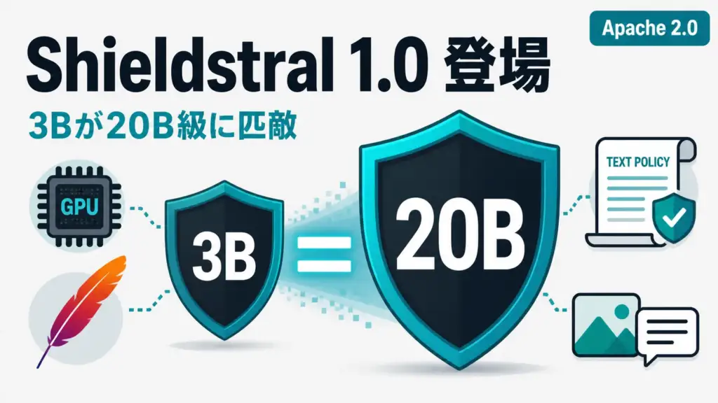 Mistral Shieldstral - 3Bの安全フィルタが20B級と同水準。Mistralが重みをApache 2.0で公開