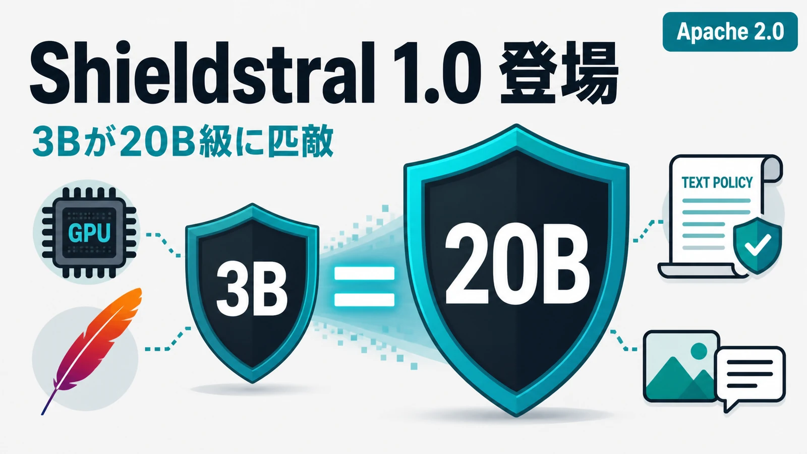 Mistral Shieldstral - 3Bの安全フィルタが20B級と同水準。Mistralが重みをApache 2.0で公開