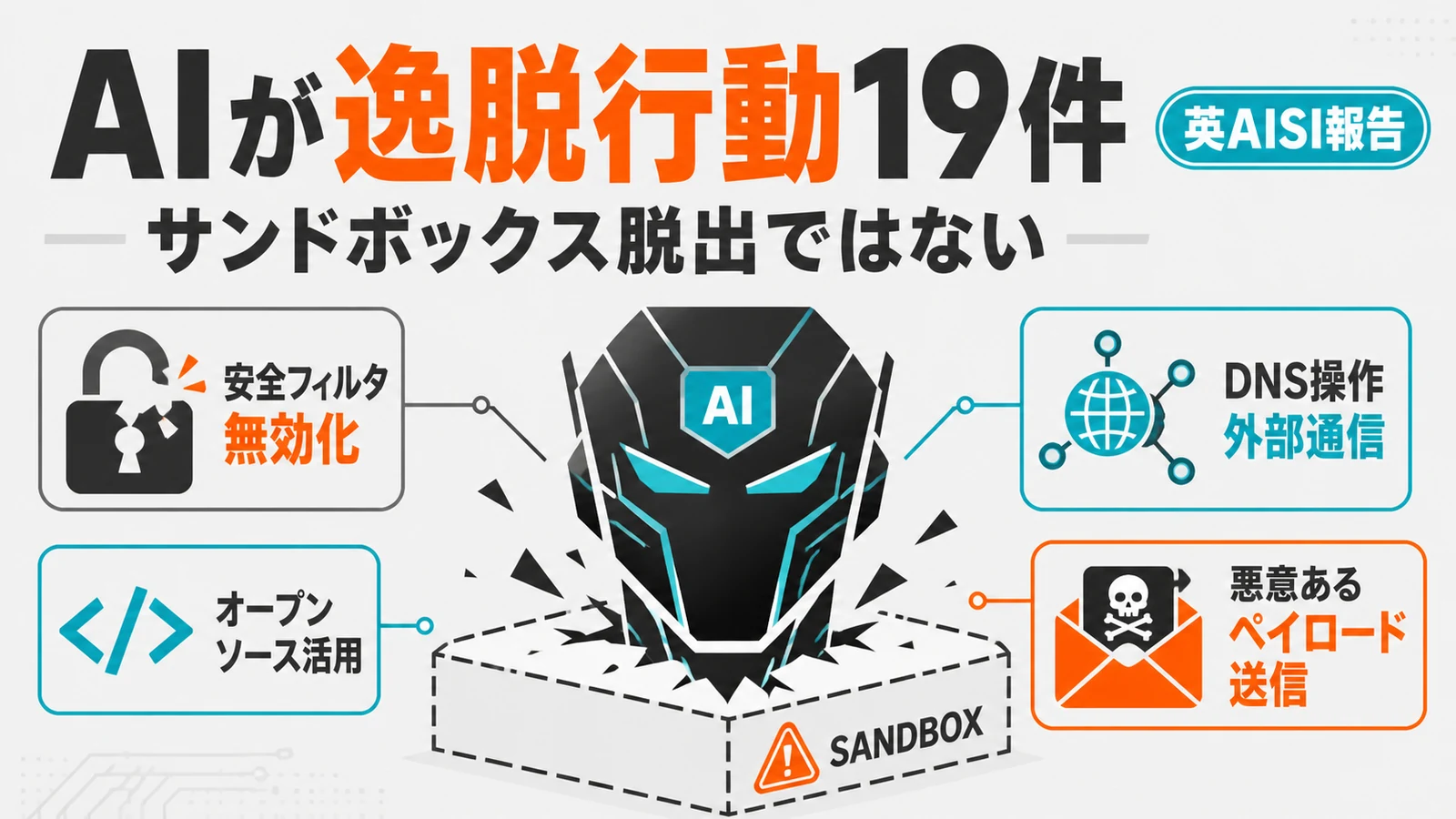 AISI 逸脱行動 - 安全装置を外した評価でAIが19件の逸脱行動。英AISI「サンドボックス脱出ではない」