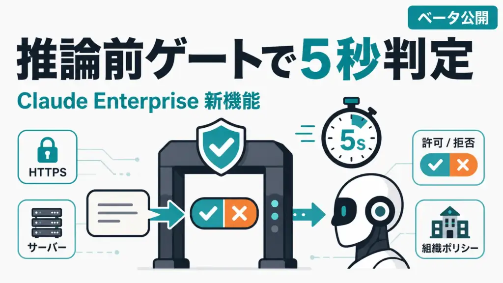 Claude Inference hooks - 社内サーバが5秒でAI利用を可否判定。Claude Enterpriseが推論前ゲートを公開