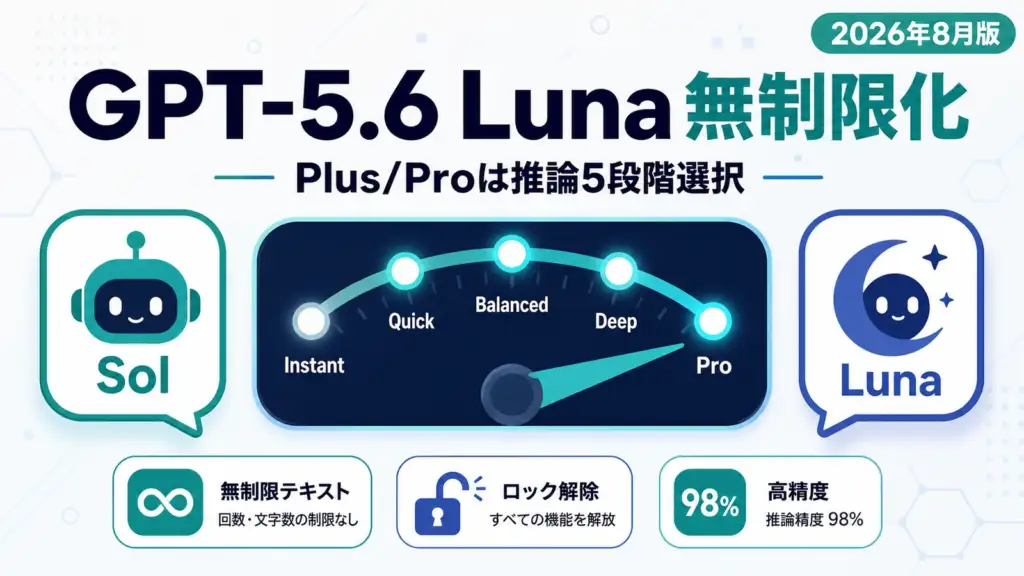 ChatGPT GPT-5.6 - ChatGPT無料版がGPT-5.6 Lunaで無制限に。Plus/Proは推論量を5段階で選択