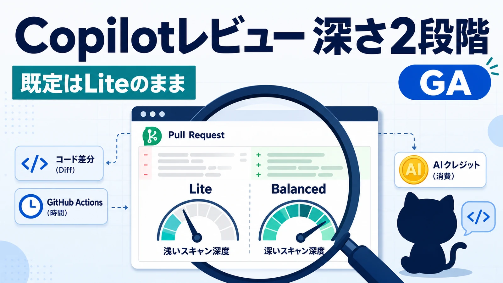Copilot コードレビュー effort level - Copilotのコードレビューが深さ2段階に。既定のLiteは浅い側のまま