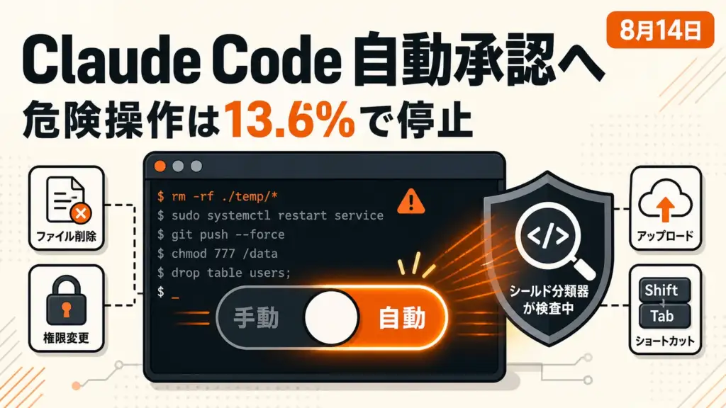 Claude Code auto mode - Claude Codeの既定が8月14日に自動承認へ。人間が止めた危険コマンドは13.6%