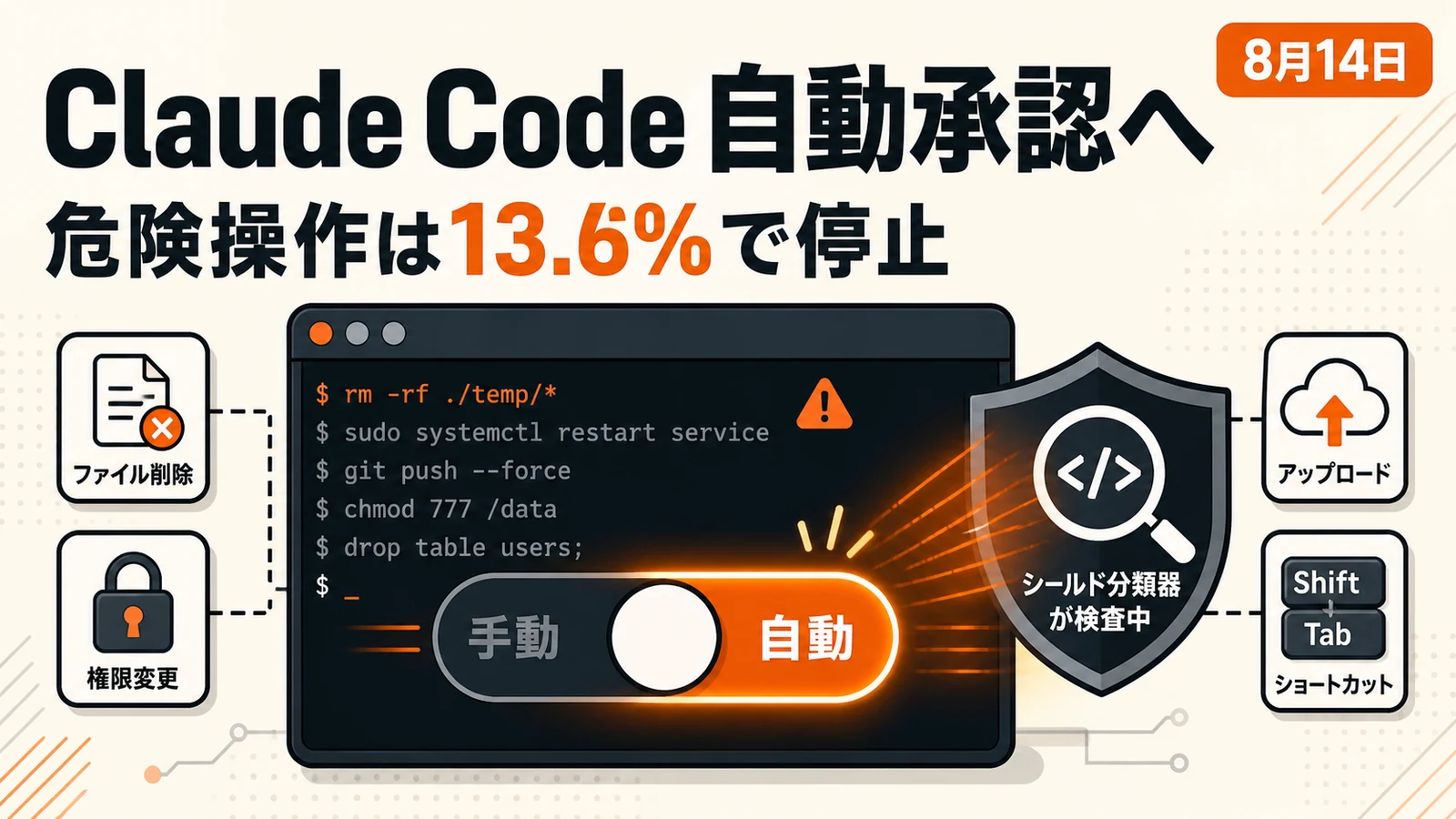 Claude Code auto mode - Claude Codeの既定が8月14日に自動承認へ。人間が止めた危険コマンドは13.6%