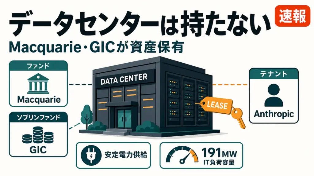 Theseus Infrastructure - Anthropicはデータセンターを保有しない。MacquarieとGICが資産を持つ