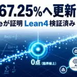 リーマンゼータ Claude - Claudeがゼータ零点の下界を41.6%から67.25%へ。Lean 4で検証済み