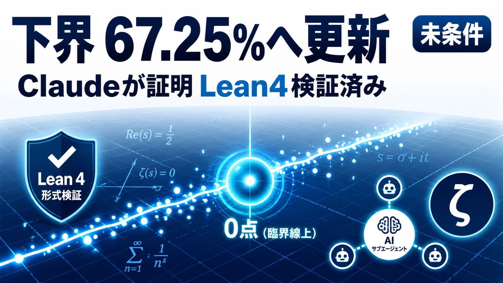 リーマンゼータ Claude - Claudeがゼータ零点の下界を41.6%から67.25%へ。Lean 4で検証済み