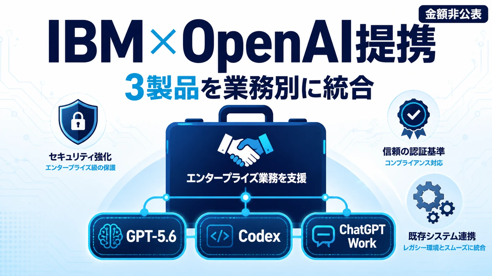 IBM OpenAI 提携 - IBMのコンサル基盤にGPT-5.6とCodexが入る。開始時期と金額は非公表