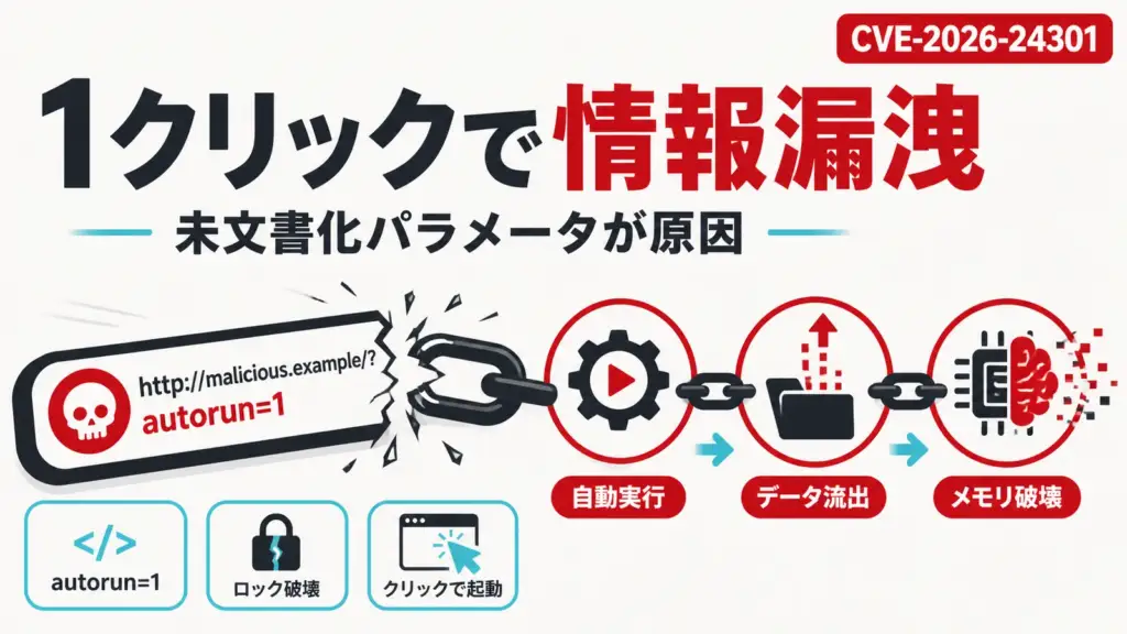 Copilotの脆弱性 - Copilotのリンクを1回踏むだけでメールが外部送信。原因は未文書化パラメータ1個