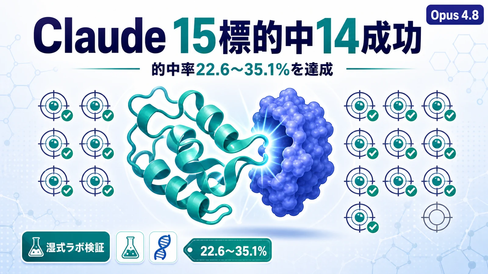 Claudeのタンパク質設計 - Claudeのタンパク質設計が15標的中14で成功。外部ラボが結合を確認