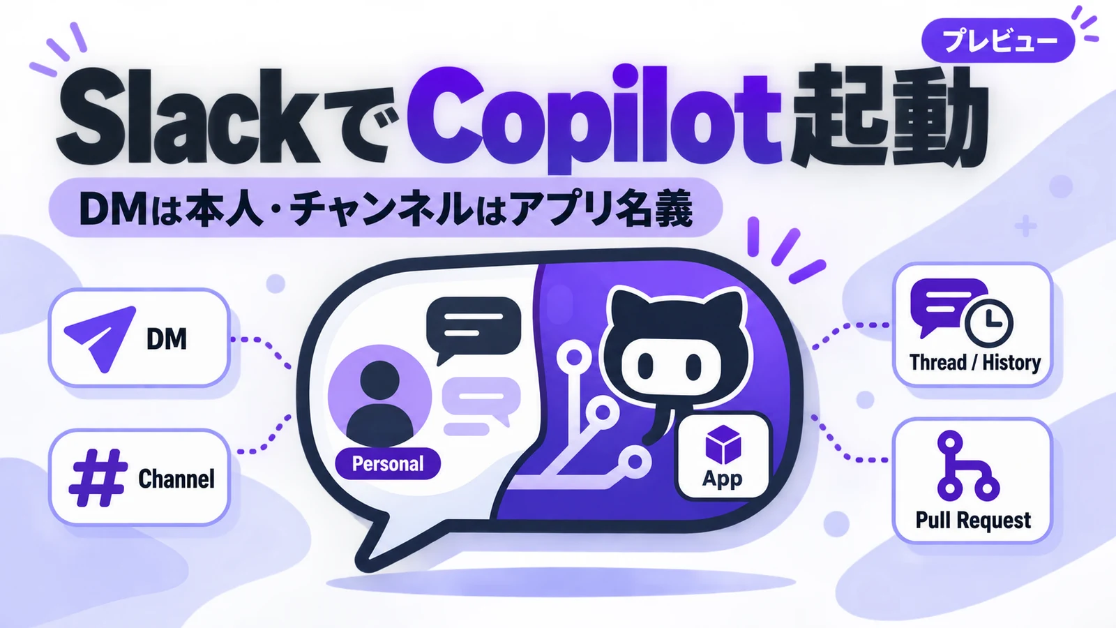 GitHub Copilot Slack連携 - SlackからGitHub Copilotに開発を頼める。DMは本人の権限、チャンネルはアプリ名義