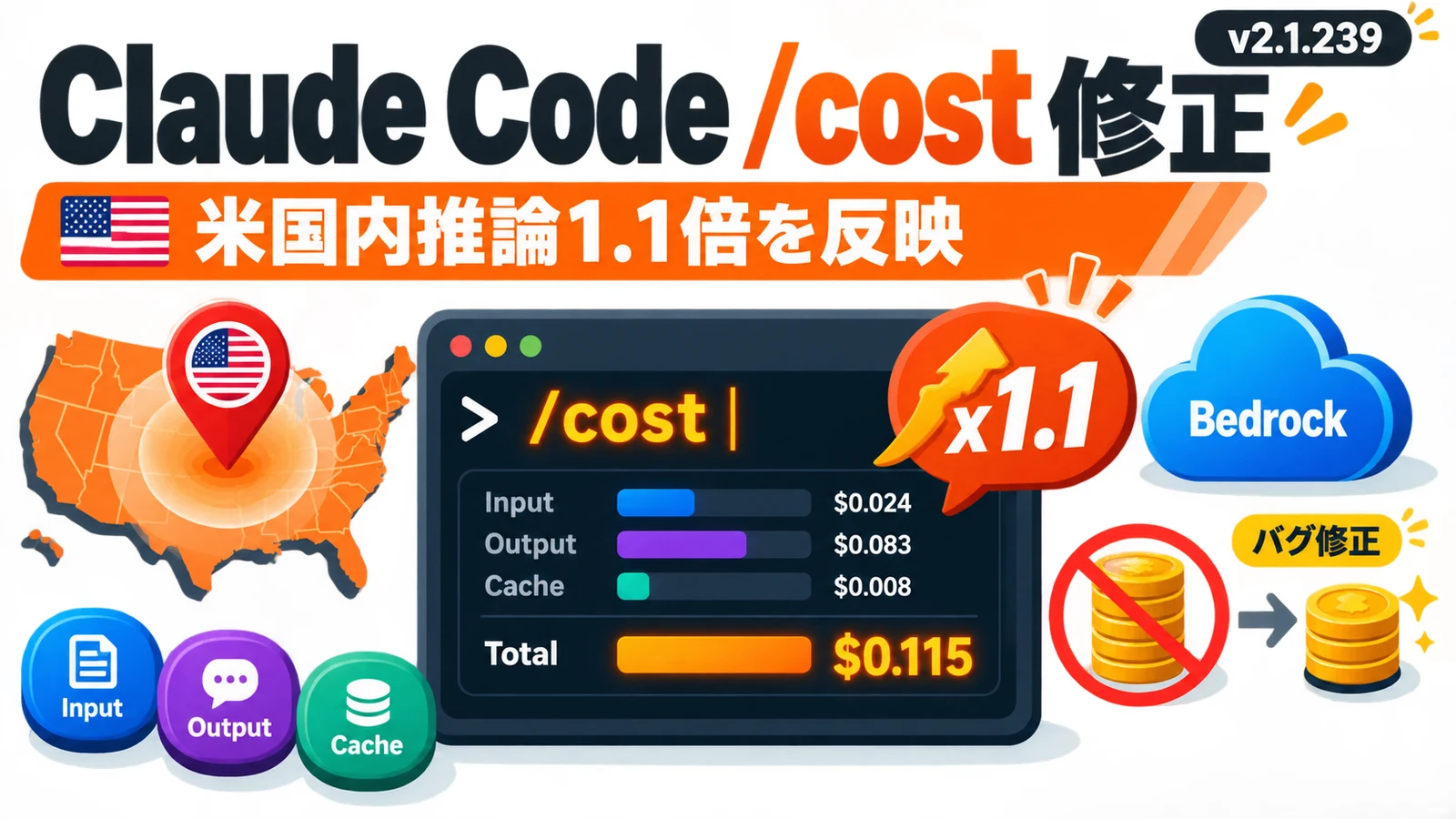 Claude Code 2.1.239 - Claude Codeの/costが米国内推論の1.1倍を反映。Bedrock課金2倍のバグも修正