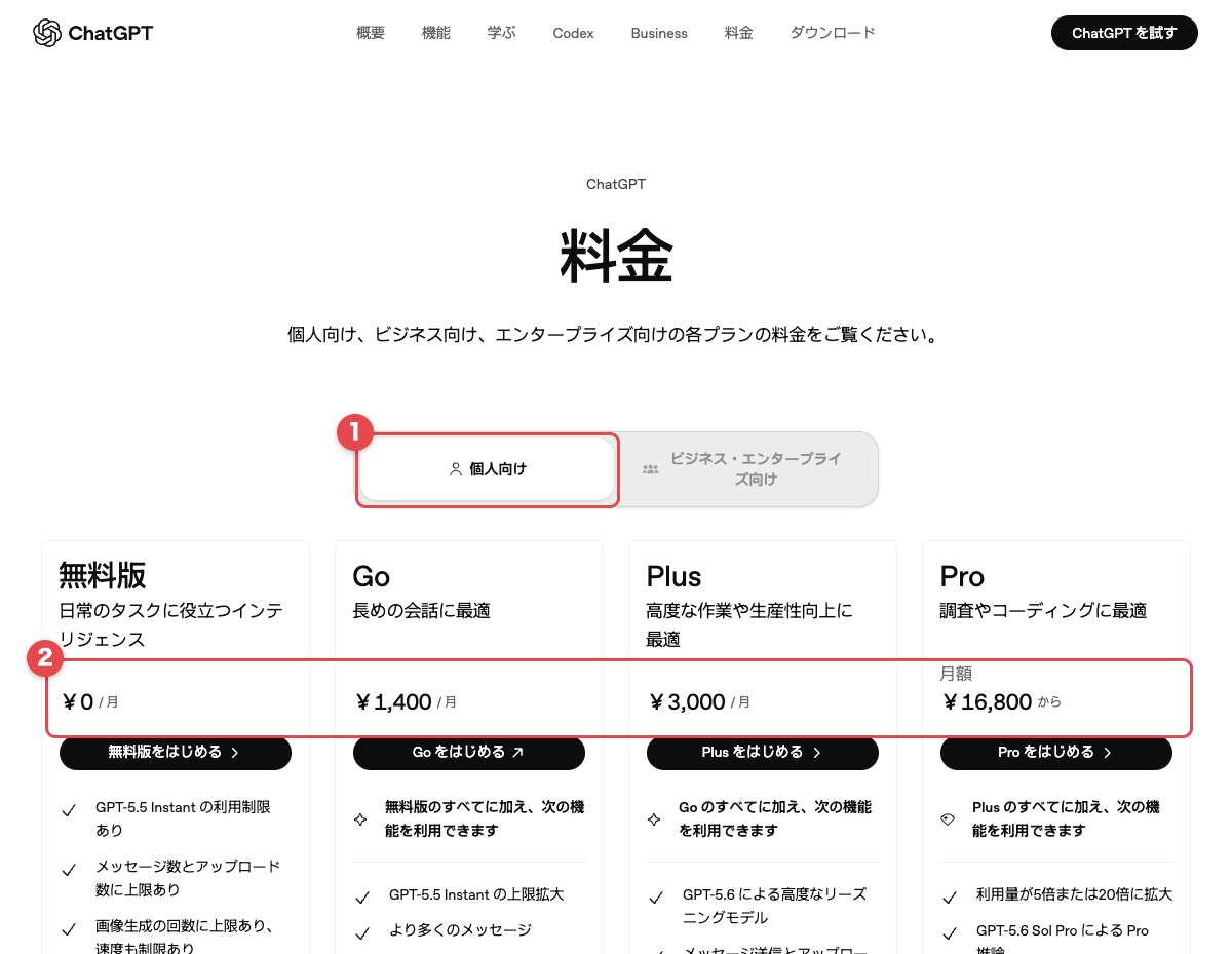 ChatGPT公式の料金ページ。上部の「個人向け」タブ(赤枠1)と、無料版0円・Go1,400円・Plus3,000円・Pro16,800円からという4プランの月額が並ぶ行(赤枠2)