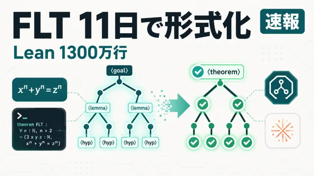 Claudeがフェルマーの最終定理を11日で形式化。Leanで1300万行