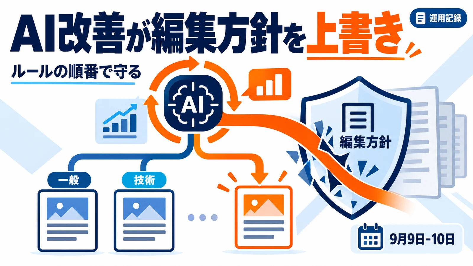 自己改善ループ - AIが自分で足した改善で、朝の記事が技術者向けに偏った。編集方針はルールの順番で守る