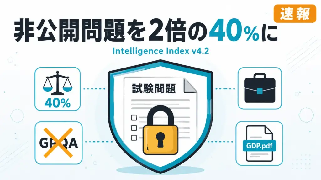 Artificial Analysis Intelligence Index - AI性能比較のArtificial Analysis、攻略対策で非公開問題を2倍の40%に