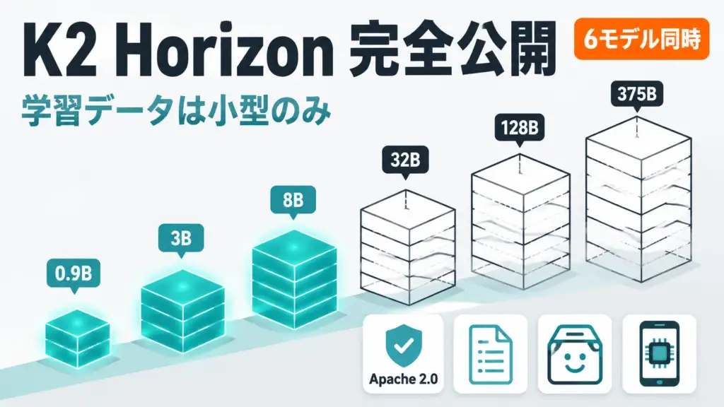 K2 Horizon - UAEのMBZUAI、K2 Horizonを完全オープンで公開。学習データ付きは小型のみ